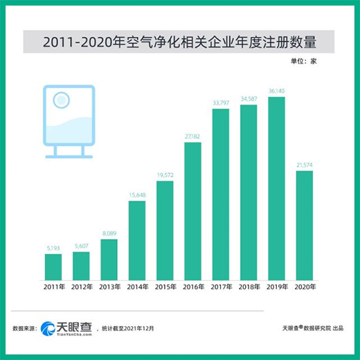 空气净化器走俏，我国57%的相关企业注册于近5年
